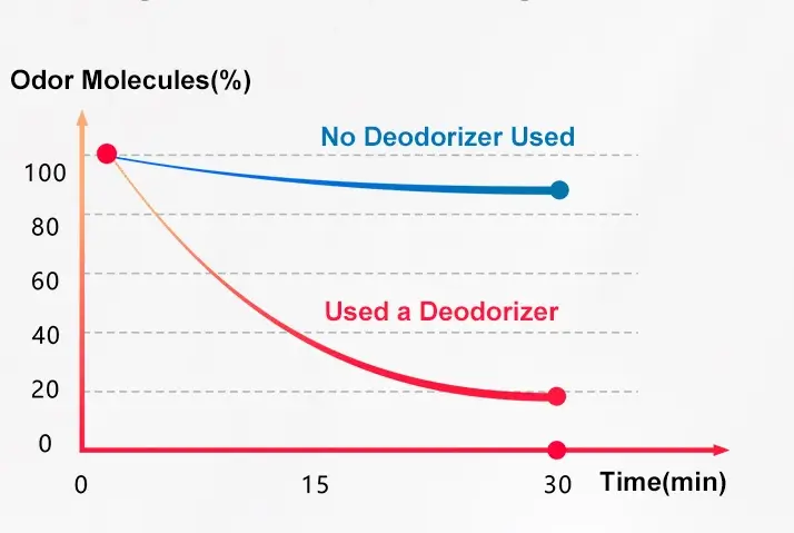 Comparison of Odor Molecules Volume Before and After Using Deodorizer